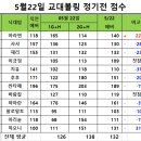 5/22(수) 교대(금성)🎳볼링 💧수요 볼링 결산 이미지