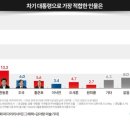 [여론조사] 이재명, 차기 대통령 적합도 47.5% 1위 이미지