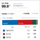 현시각 의석수&amp;비례대표 이미지