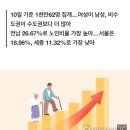 65세 이상 주민등록인구 1천만명 넘어…5명중 1명이 노인 이미지