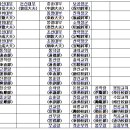 조선 관료의 품계 명칭및 구분 이미지