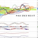 삼성엔지니어링(028050) - 추세선 공방과 해외수주 이미지