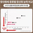 “비타민C보다 70배 강하다”…수명까지 연장한다는 항노화 물질은? 이미지