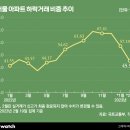 부동산 칼바람 사그라드나…집값 낙폭 줄고 분양 선방 이미지