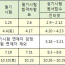 2015년도 천장크레인운전기능사 자격검정 시행 일정 이미지