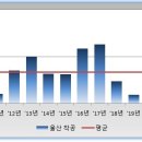 서울 및 6대 광역시 향후 물량 부담 분석 (feat. 연도별 착공/인허가 물량) 이미지