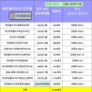 중흥1차경로당 | 부산에코델타 호반써밋 임장활동(부산광역시 강서구 강동동 에코델타시티 7BL 총 526세대, 에코델타시티...