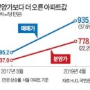 아파트 고분양가 실태, 주택도시보증공사(HUG) 고분양가 사업장 분양보증 처리 기준 개선-아파트 분양가 심사기준 변경 분양가 상한 인하 이미지