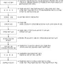 정전작업의 절차 이미지