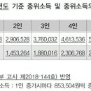 2019년 차상위계층 확인 사업 안내 이미지