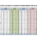 [대전]2021학년도 중등교사 임용시험 1차합격자 발표 및 제2차시험 시행계획 이미지