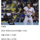 오늘자 mlb 코리안리거들 성적 이미지