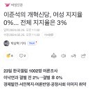 이준석의 개혁신당, 여성 지지율 0%... 전체 지지율은 3% 이미지