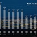 홍주일보) 홍성군, 전월 대비 인구 66명 감소… 인구수 계속 줄어 이미지