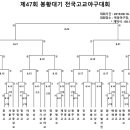 ◐제47회 봉황대기 전국고교야구선수권대회 대진표◑ 이미지