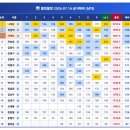 2026.07.16 볼링볼링 정기대회 결과 - [개인전, 에버상승, 공식에버, 상금랭킹, 참석랭킹, 180+클럽, 최고점수, 올카바] 이미지