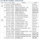 [분양캘린더]8월 넷째주 전국 4813가구 청약…민간분양 2069가구 이미지