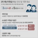 부광자동차세차장 | 춘천승리중고자동차 자영업자 프리랜서 소상공인 3차 재난지원금 1월지급 신청 정보입니다