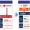 26.7.22 대산 이어 여수도 석유화학 사업재편 본격화, 2호 프로젝트도 정부 전방위 지원 이미지