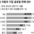 ﻿일본 車의 부활, 중국 車의 추격… 한국 자동차, 기술력 강화로 내공 키워야 이미지