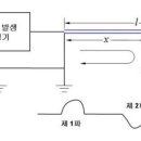 케이블(지중케이블) 고장점 측정 방법. 이미지