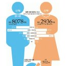 결혼준비비용 - 남자 vs 여자 결혼비용 공개!! 이미지
