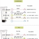 린스(컨디셔너)의 정전기 예방 화학물질 이미지