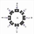 기문 구궁개론 奇門九宮概論 기문둔갑구궁 태을구궁 수만 다르다 이미지