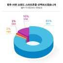 LG 폰 사용자 85%, 향후 스마트폰으로 갤럭시 선택 이미지