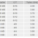 AMD RYZEN Lineup 이미지