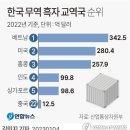 한때 한국 최대 무역 흑자국 중국…이제는 최대 적자국으로 이미지