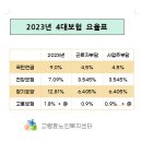 2023년 4대보험 요율표 이미지