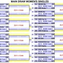 [홍콩오픈] 여자단식 본선(32강) 대진표 이미지
