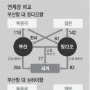 부산항 운영 패러다임 바꾸자 ＜2-2＞ 환적경쟁력 강화- 남북항로 뚫어라 이미지