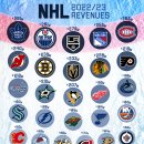 순위: 어느 NHL 팀이 가장 많은 수익을 가져가나요? 이미지