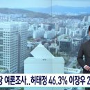 [여론조사①]대전시장 여론조사..허태정 46.3% 이장우 22.9%﻿ 이미지