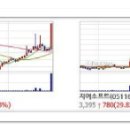 오늘의 상한가종목 / 연속 상한가 / 상한가매매 종목 (2016년 7월 28일 목요일) 이미지