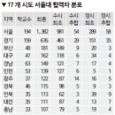 세종에프앤에스(주)-동양고 | 2014 서울대 최종합격자 분석