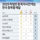 2025 하얼빈 동계 아시안게임 대한민국 최종 순위 &amp; 성적 이미지