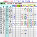 프로토 승부식 113회차 축구 해외싸이트 예측종합 - 1 이미지