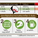[태국 뉴스] 4월18일 정치, 경제, 사회, 문화 이미지