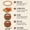 전통주 계룡백일주(鷄龍百日酒), 충청남도 공주·계룡 일대에서 전해 내려오는 귀한 약주 계열의 전통주