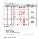 소로 3-5 네이버블로그