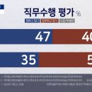 양당 대표 직무수행 평가 지지율 이미지