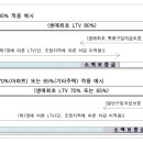 디딤돌 - 33265 | 디딤돌+보금자리론 대출 후기 (2) 대출각잡기