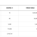 스마일복권판매점 | 동행복권 제1221회 로또 1등번호 6 · 13 · 18 · 28 · 30 · 36 보너스 번호 9
