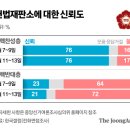 "헌재신뢰" 찬탄 76% 반탄 21%…여야가 키운 탄핵심판 불복 [VIEW] 이미지