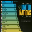 차트: 국가들은 유엔을 얼마나 신뢰하는가? 이미지