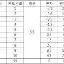 표준편차의 개념 / 분산 이미지