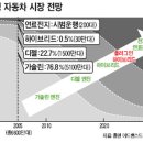 하이브리드카, 전기자동차, 연료전지차…. 이미지